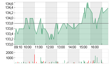 KRONES AG O.N. Chart