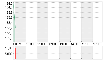 KRONES AG O.N. Chart