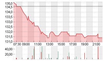 KRONES AG O.N. Chart