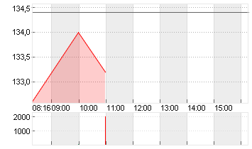 KRONES AG O.N. Chart