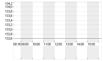 KRONES AG O.N. Chart
