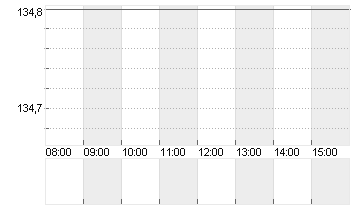 KRONES AG O.N. Chart