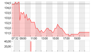 KRONES AG O.N. Chart