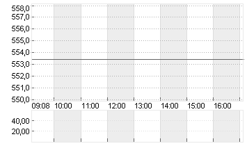 LONZA GROUP AG NA    SF 1 Chart