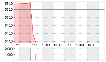 LONZA GROUP AG NA    SF 1 Chart