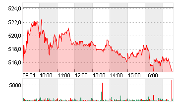 LONZA GROUP AG NA    SF 1 Chart