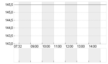 SHOPIFY A SUB.VTG Chart
