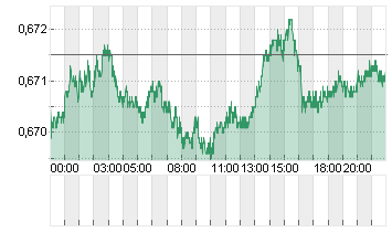 CROSS RATE AD/DL Chart