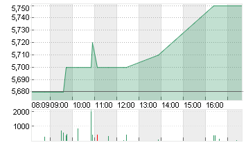 METRO AG   ST O.N. Chart