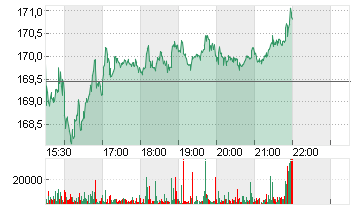 SHOPIFY A SUB.VTG Chart