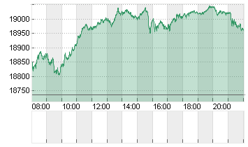 DAX/XDAX Chart