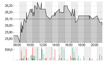 IONOS GROUP SE NA O.N. Chart