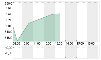LONZA GROUP AG NA    SF 1 Chart