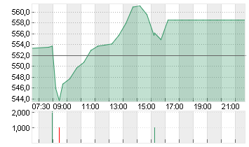 LONZA GROUP AG NA    SF 1 Chart