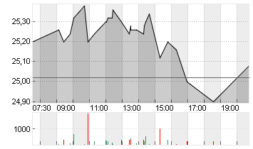 UTD.INTERNET AG NA Chart