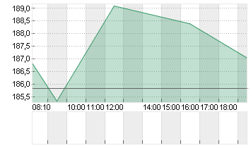 KUEHNE + NAGEL INTL  SF 1 Chart