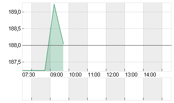 KUEHNE + NAGEL INTL  SF 1 Chart