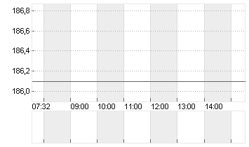 KUEHNE + NAGEL INTL  SF 1 Chart