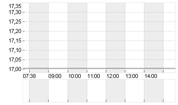 LYFT INC. CL.A -,00001 Chart