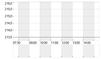 SONOVA HLDG AG NA.SF 0,05 Chart