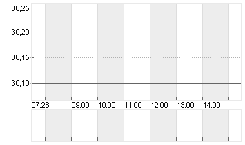 WORTHINGTON STEEL Chart