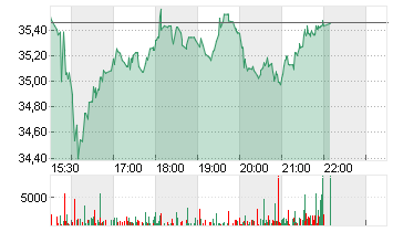WORTHINGTON STEEL Chart