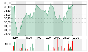 WORTHINGTON STEEL Chart