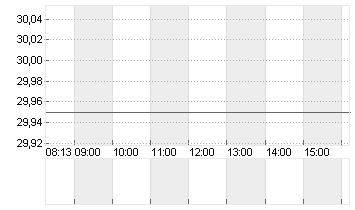 WORTHINGTON STEEL Chart
