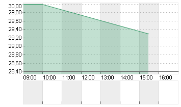 WORTHINGTON STEEL Chart