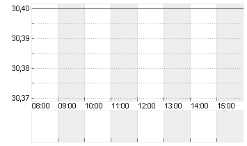 WORTHINGTON STEEL Chart