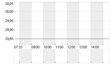 WORTHINGTON STEEL Chart