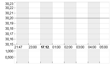 WORTHINGTON STEEL Chart