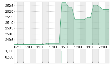 INSULET CORP.    DL -,001 Chart