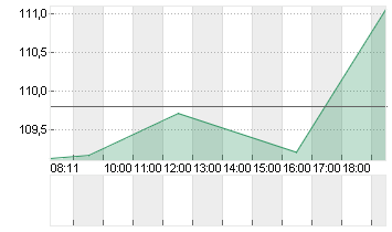 AIRBNB INC.     DL-,01 Chart