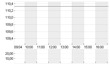 AIRBNB INC.     DL-,01 Chart