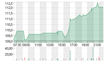 AIRBNB INC.     DL-,01 Chart