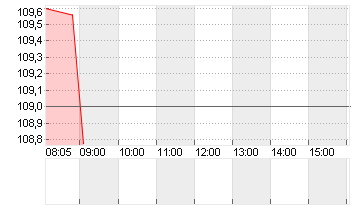 AIRBNB INC.     DL-,01 Chart