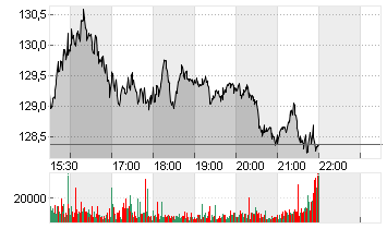 AIRBNB INC.     DL-,01 Chart