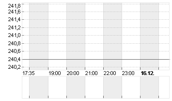 HILTON WORLD.HDGS DL -,01 Chart