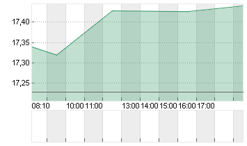 LYFT INC. CL.A -,00001 Chart