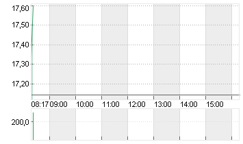 LYFT INC. CL.A -,00001 Chart