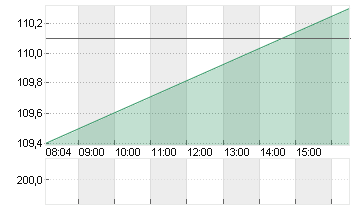 TALANX AG NA O.N. Chart