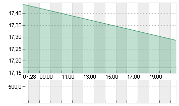 LYFT INC. CL.A -,00001 Chart