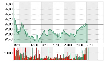 ALIBABA GR.HLDG SP.ADR 8 Chart