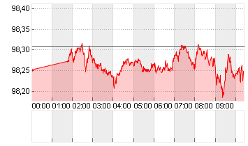 ICE U.S. Dollar Index Chart