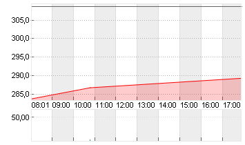 BROADCOM INC.     DL-,001 Chart
