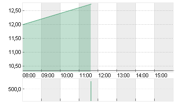TILRAY BRANDS  NEW O.N. Chart