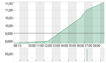 TILRAY BRANDS  NEW O.N. Chart