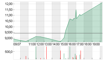 TILRAY BRANDS  NEW O.N. Chart