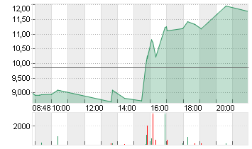 TILRAY BRANDS  NEW O.N. Chart